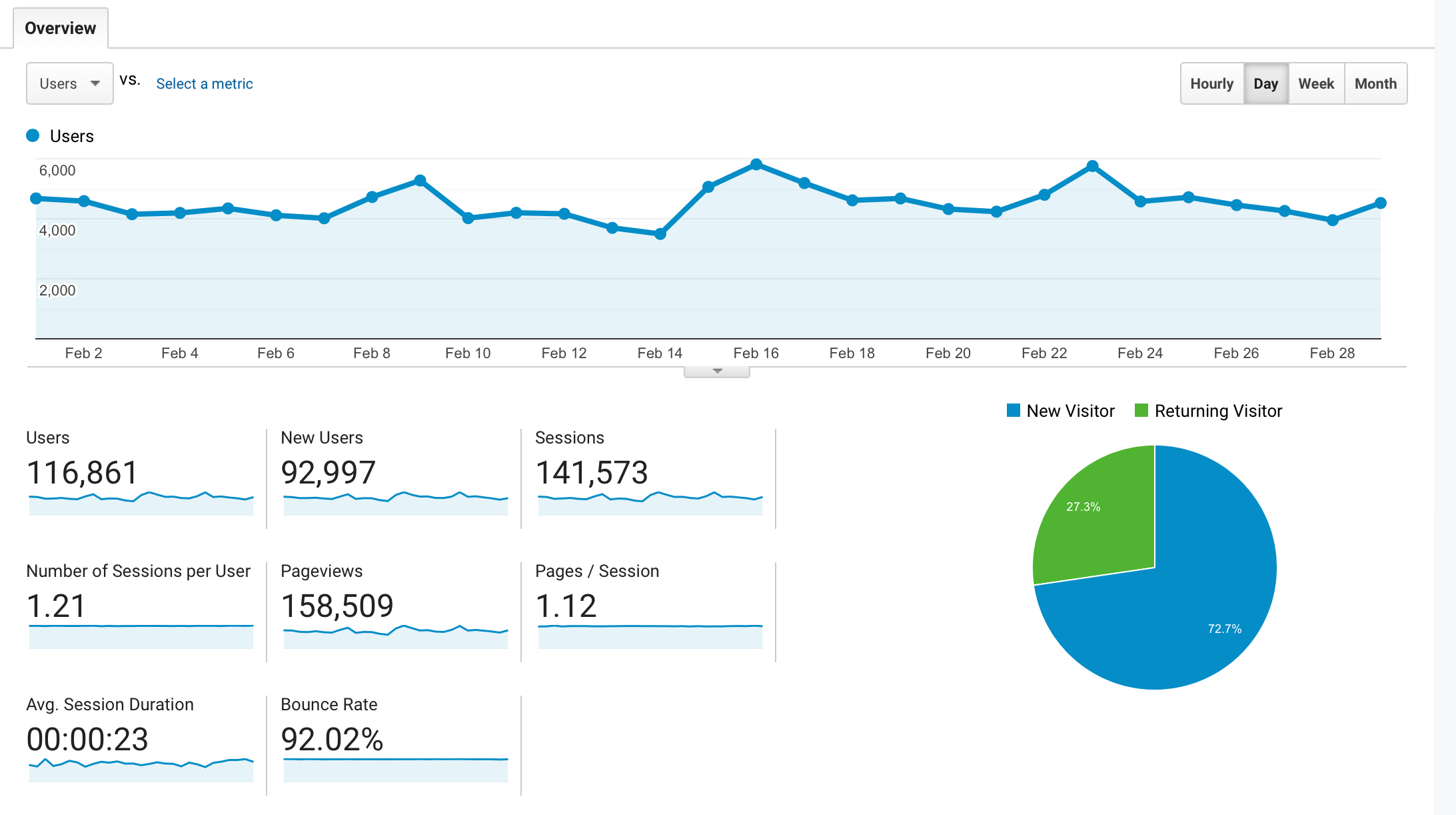 Another Mommy Blogger Blog Traffic Report
