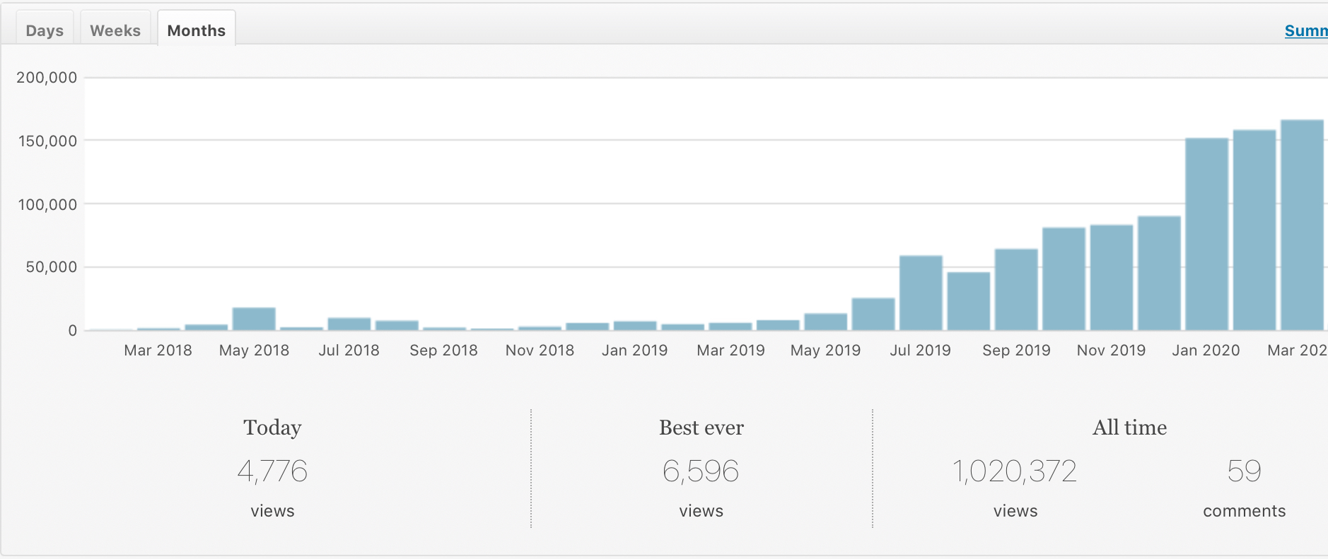 Blog income and traffic report