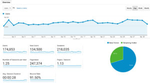 Blog Income And Traffic Report