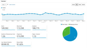 Blog income and traffic report