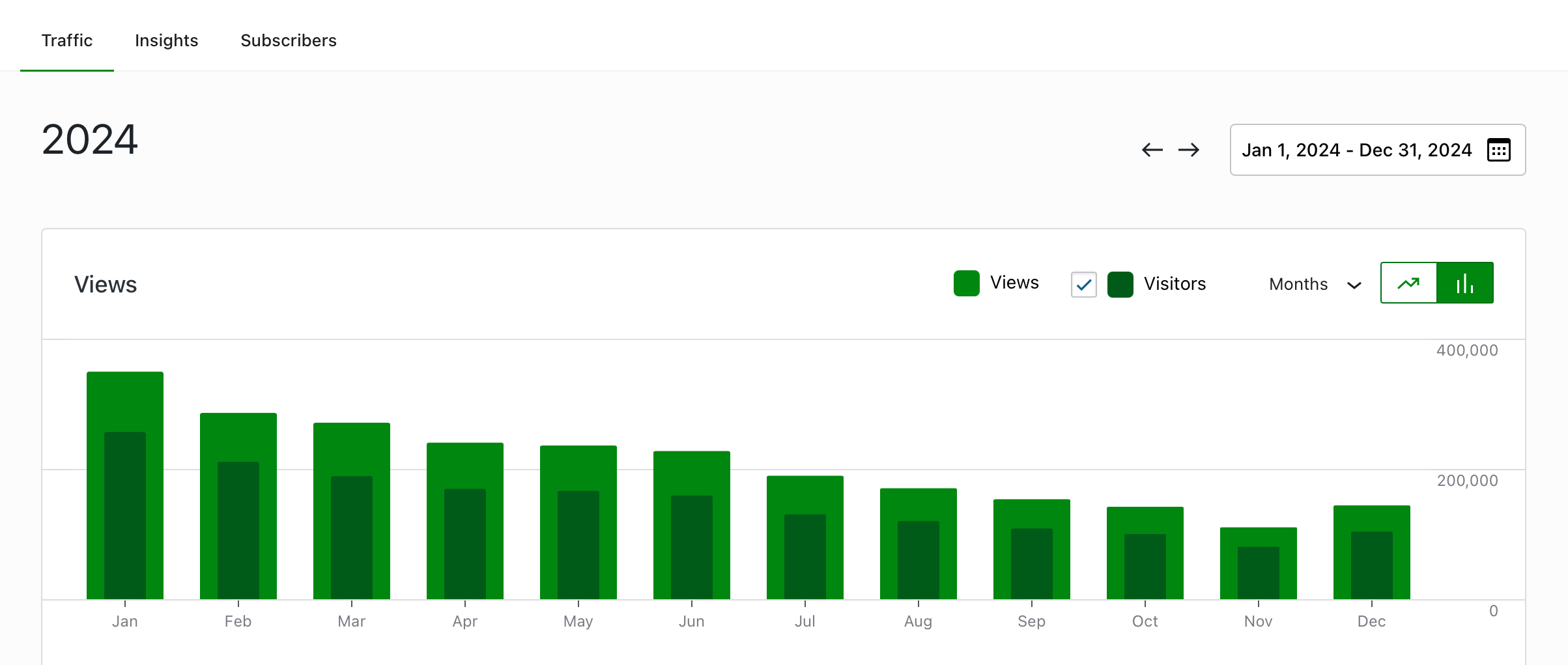 Bar chart from jetpack analytics showing monthly blog views for 2024. Traffic starts high in January and gradually declines through the year, with December showing a small rise again.