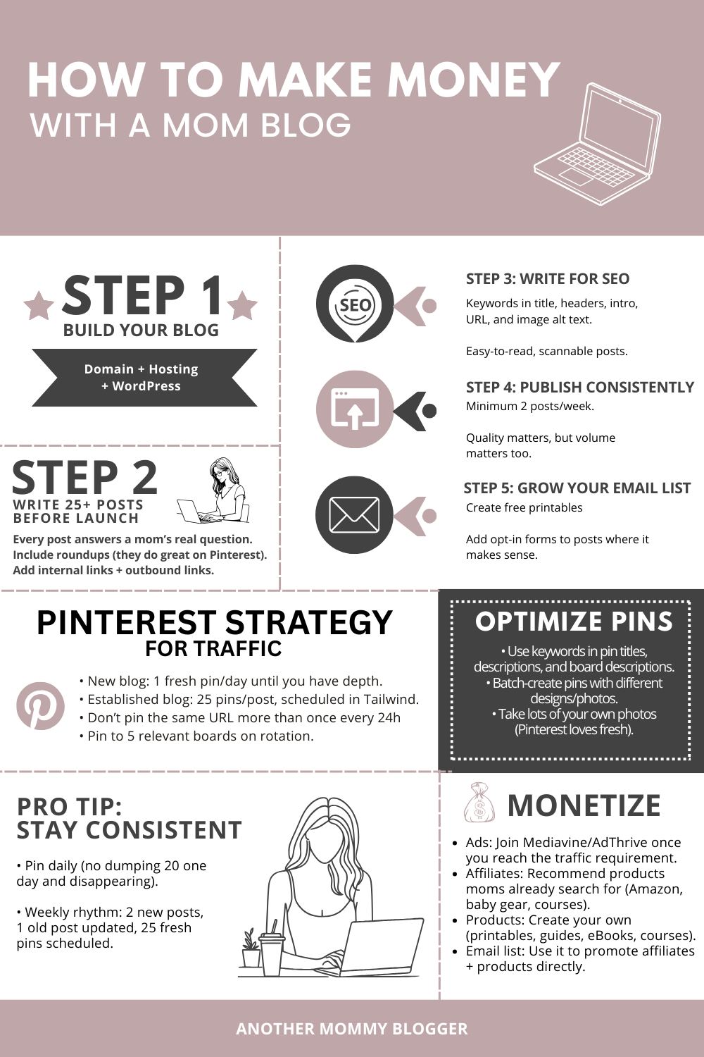 Infographic: Steps to make money with a mom blog — build blog, write 25+ posts, SEO, Pinterest, email list, consistency, monetization.