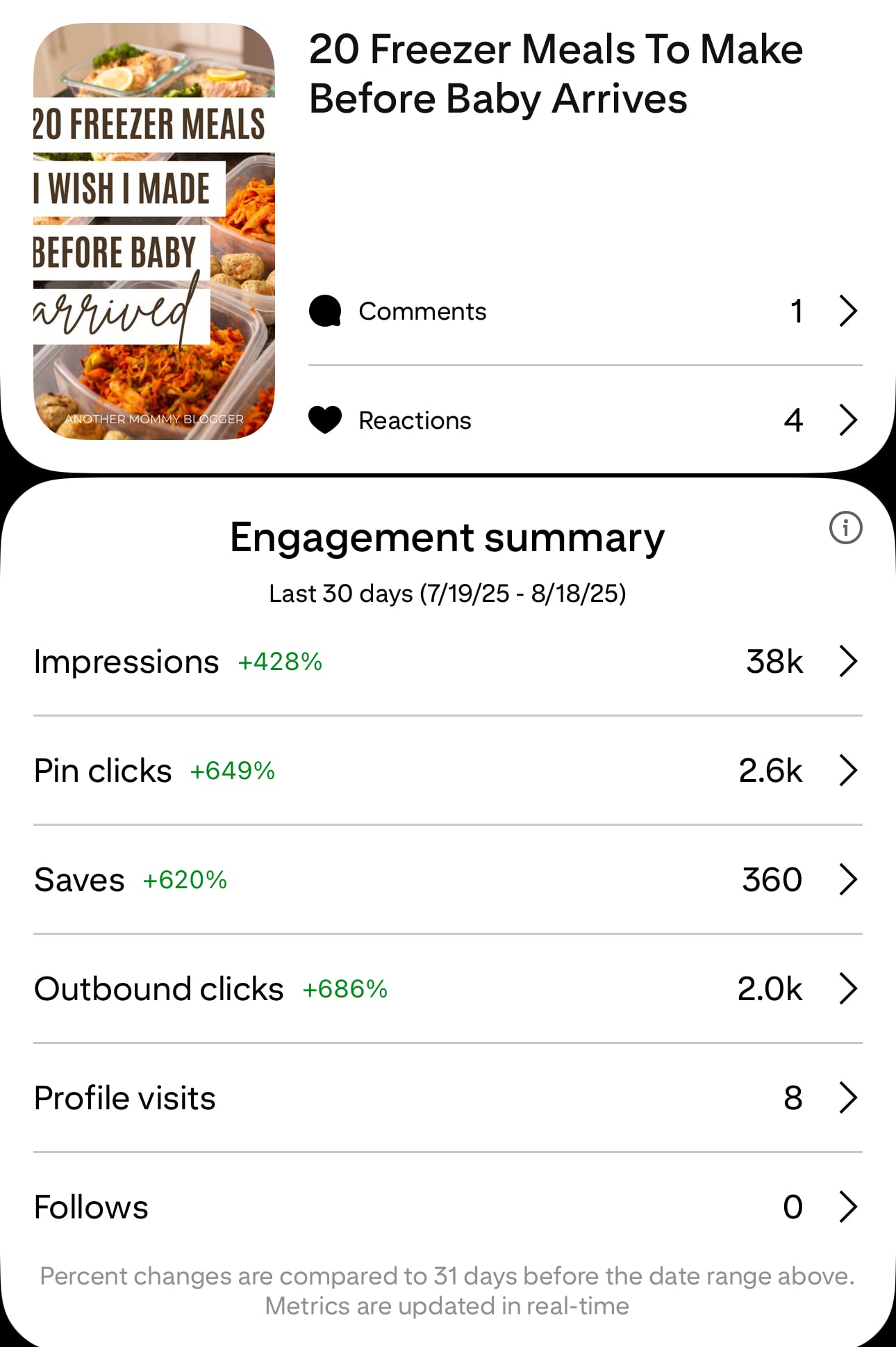 Pinterest engagement summary for the pin “20 Freezer Meals To Make Before Baby Arrives.” Metrics for the last 30 days show 38,000 impressions, 2,600 pin clicks, 360 saves, and 2,000 outbound clicks, with growth percentages all above 400%.